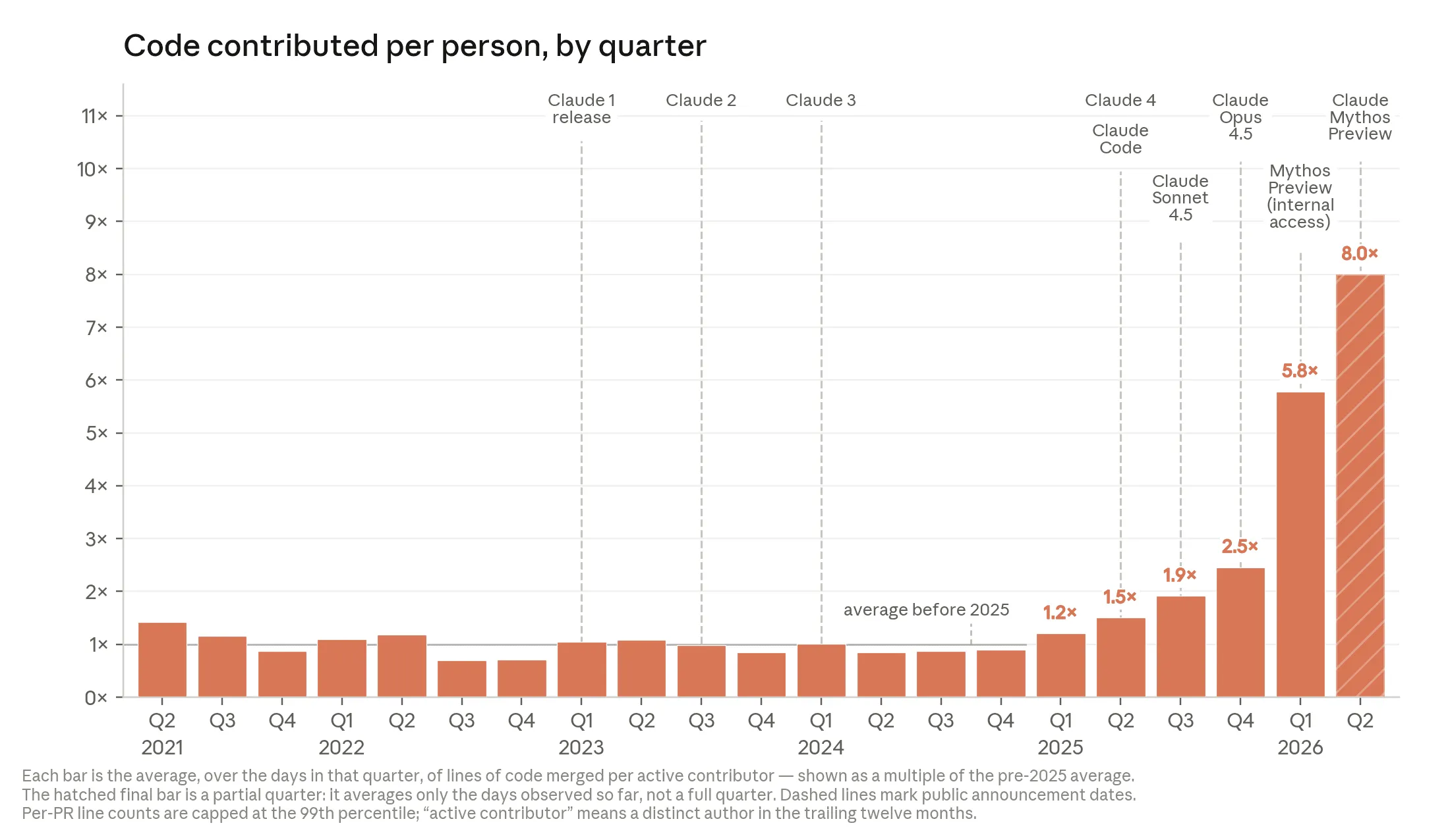 Bar chart titled 'Code contributed per person, by quarter' showing a flat line around 1x from 2021 through 2024, then rising through 2025 to 2.5x, then jumping to 5.8x and 8.0x in the first two quarters of 2026 alongside Claude Opus 4.5 and Mythos Preview