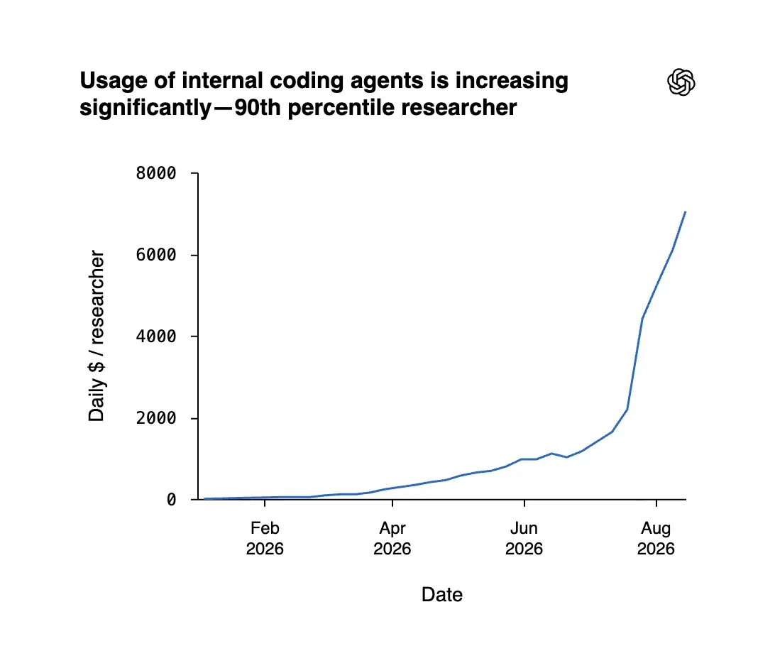 Line chart titled 'Usage of internal coding agents is increasing significantly - 90th percentile researcher', showing daily dollars per researcher climbing from near zero in January 2026 to about 7,000 by late August 2026, with a sharp bend upward in August